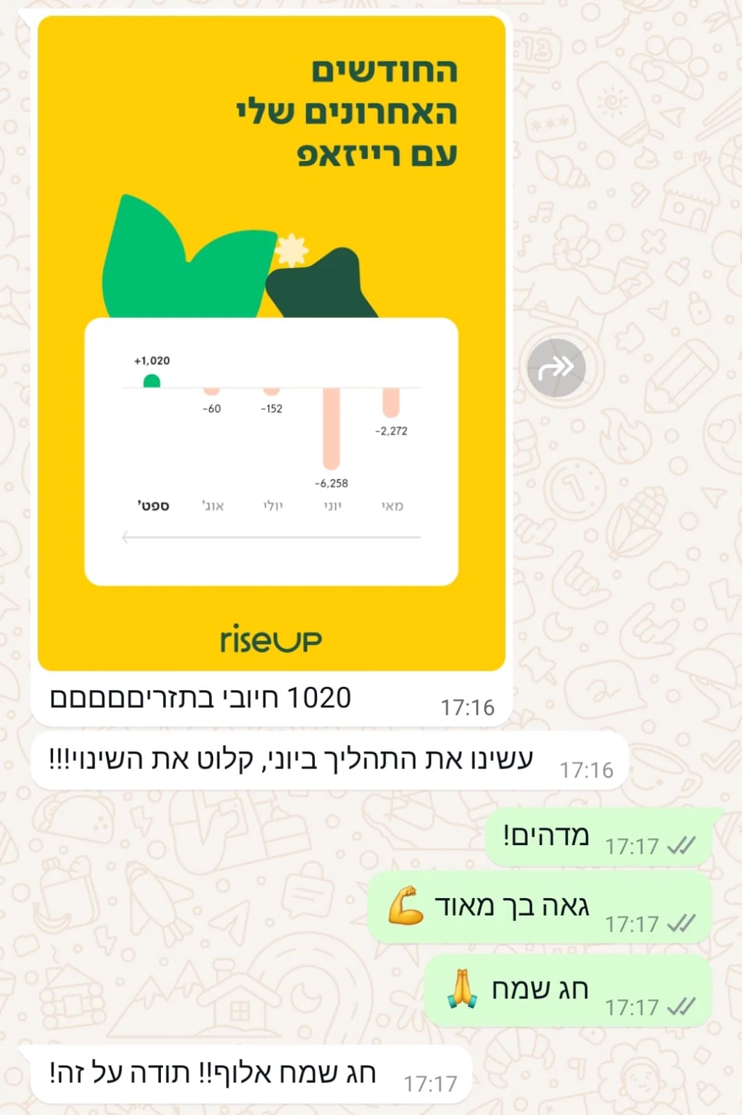 הודעת וואטסאפ מלקוח עם צילום מסך מאפליקציית התקציב: 1,020 חיובי בתזרים, מתזרים שלילי של 6,258 ביוני